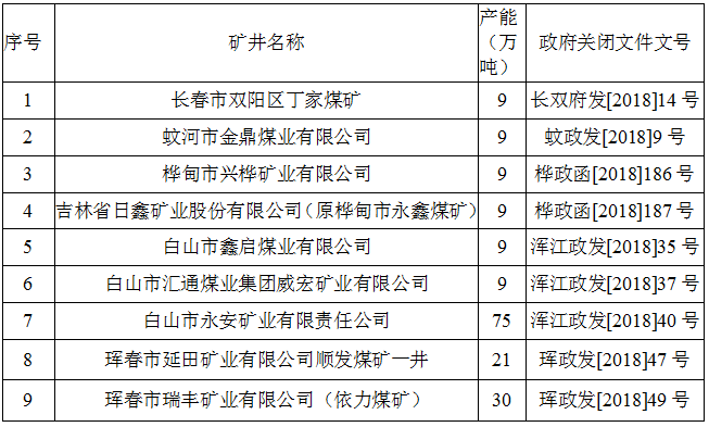 長春市雙陽區丁家煤礦等9處礦井關閉