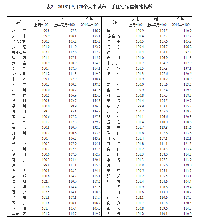 9月長春新建商品住宅銷售價格環比上漲0.2%