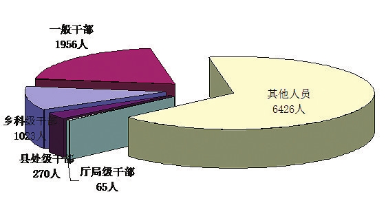 1月至9月吉林省紀檢監察機關處分9740人