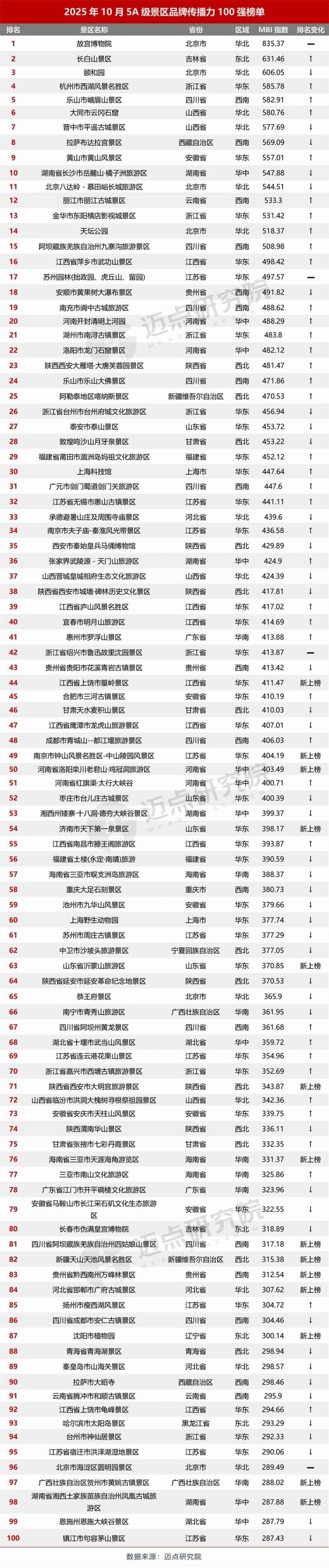 實力出圈！長白山景區躋身5A級景區品牌傳播力百強前三