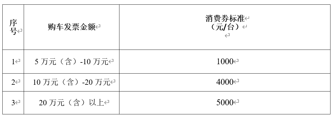凈月高新區再次追加200萬元汽車消費券