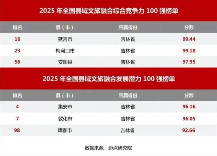 全國百強榜單發佈，吉林6地入選！_fororder_截屏2025-06-29 15.50.49