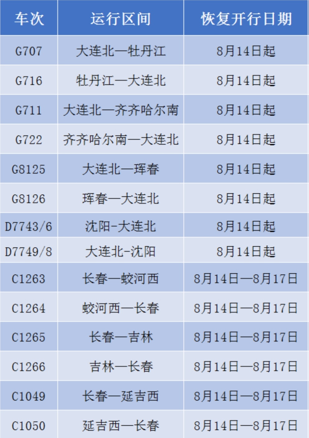 大連、長春、牡丹江、齊齊哈爾等方向14趟旅客列車恢復開行