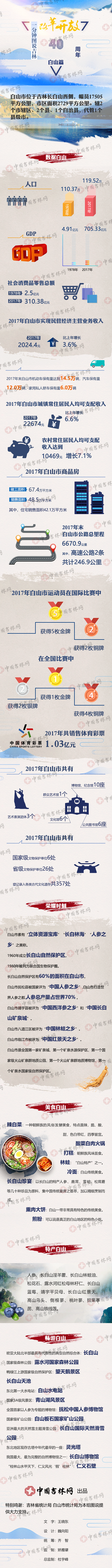 【改革開放40週年】一分鐘圖説吉林·白山篇