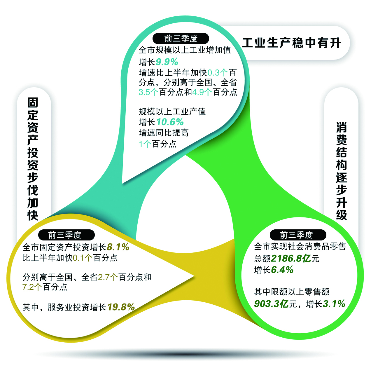 2018年一至三季度長春市經濟穩中向好：工業生産穩中有升 固定資産投資步伐加快 消費結構逐步升級