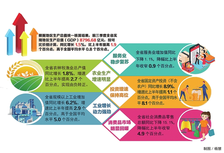 前三季度吉林省經濟運行持續向好