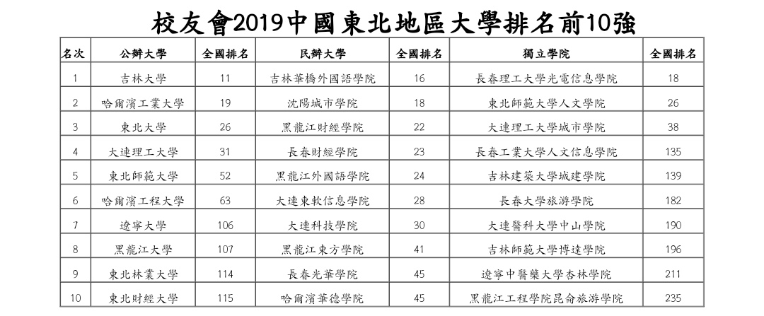 2019東北地區大學排名吉林大學蟬聯冠軍