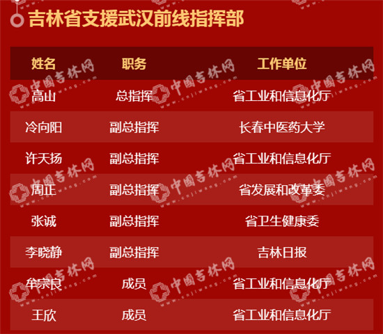 熱烈歡迎！31日吉林省支援湖北84人返吉 快來看看他們都是誰！