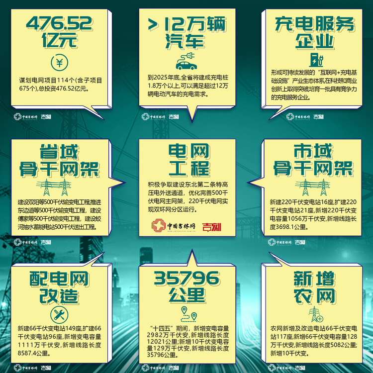 吉林新基建“761”工程 這組“電網”九宮格走一波！