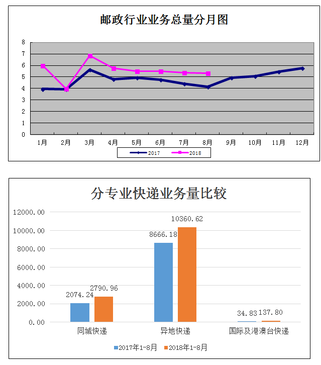 前8月吉林省快遞完成13289.38萬件