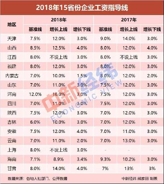15省份最新企業工資指導線出爐