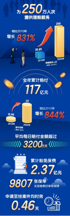 理賠時效平均0.46天 新華保險發佈2020年理賠服務年報