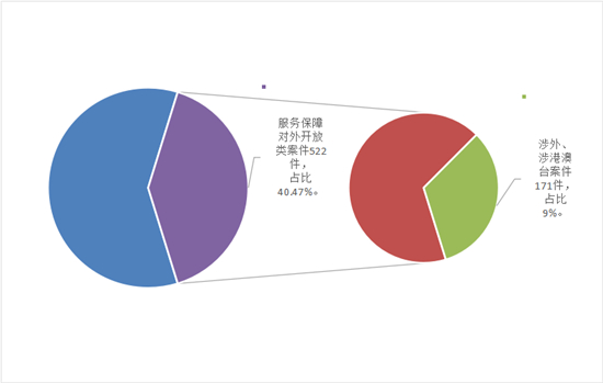 南京海事法院：新格局下職能引領 服務保障更高水準對外開放_fororder_圖表 2