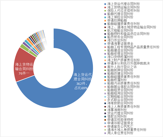 南京海事法院：新格局下職能引領 服務保障更高水準對外開放_fororder_圖表 4_2