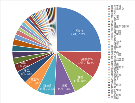 南京海事法院：新格局下職能引領 服務保障更高水準對外開放_fororder_圖表 1