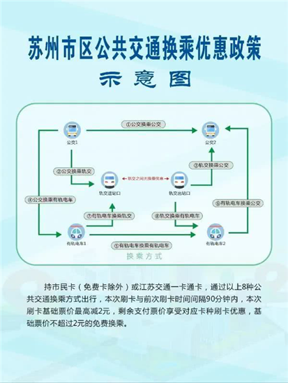 【OK】（蘇州市委宣傳部供稿 交通運輸列表 三吳大地蘇州 移動版）蘇州市區公共交通換乘優惠政策5月1日正式實施