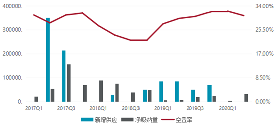 （有修改）（B 園區經濟列表 三吳大地蘇州 移動版）蘇州二季度寫字樓市場復蘇 公募REITs試點積極參與部署