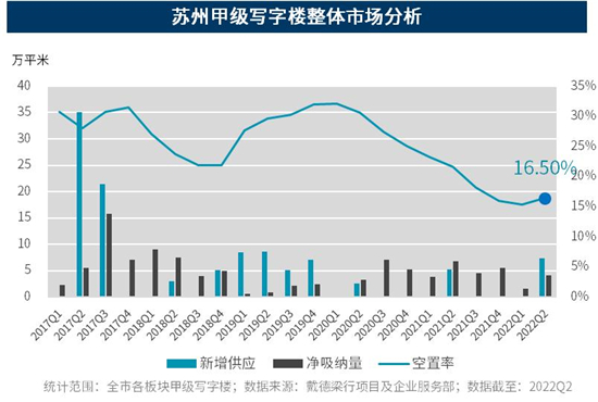 2022年二季度蘇州寫字樓市場需求受阻成交放緩 市場活力有待復蘇_fororder_11