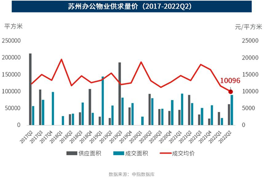 2022年二季度蘇州寫字樓市場需求受阻成交放緩 市場活力有待復蘇_fororder_12