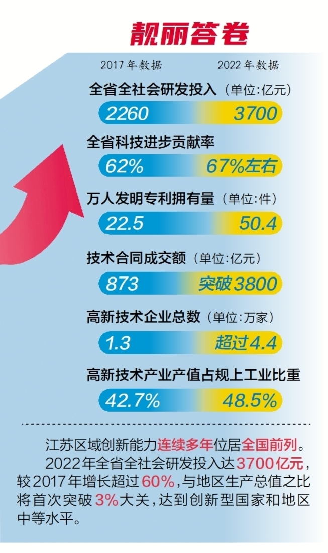 江蘇：科技賦能 産業發展如虎添翼