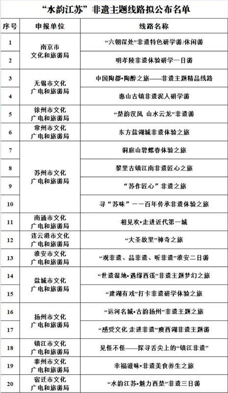 “水韻江蘇”非遺主題精品旅遊線路入選名單公示_fororder_圖片1