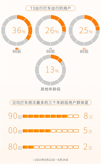 T3齣行發佈端午大數據：跨城出行現“兩小時旅遊圈”新特色_fororder_圖片4