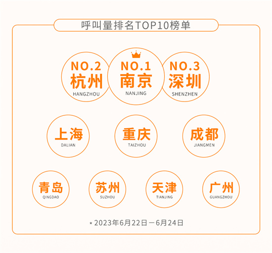 T3齣行發佈端午大數據：跨城出行現“兩小時旅遊圈”新特色_fororder_圖片2