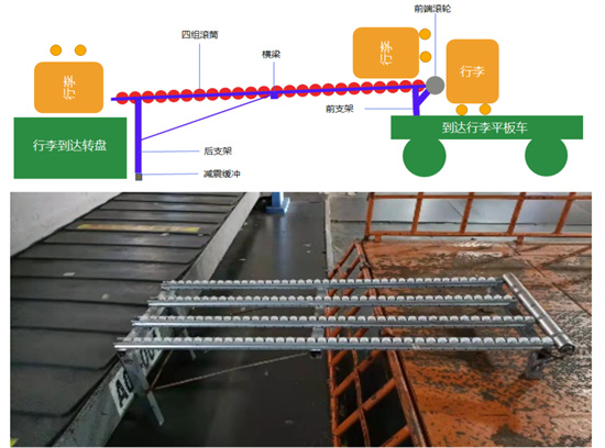 一脈相承築匠心 十載奮進結碩果——寫在“張啟亮航空地服創新工作室”創建十年之際_fororder_輕便型行李卸放滾軸機（圖片）