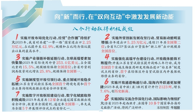 江蘇省推進建設具有世界聚合力的雙向開放樞紐