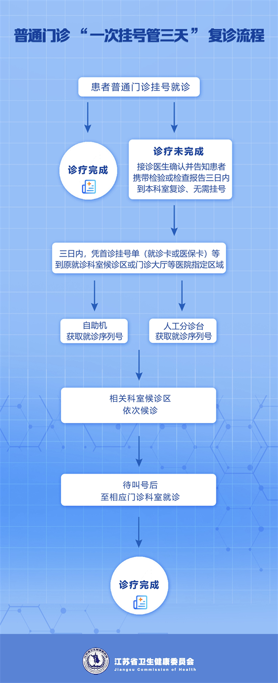 江蘇省二級以上公立醫療機構將推出普通門診“一次掛號管三天”惠民服務_fororder_微信圖片_20240507093150