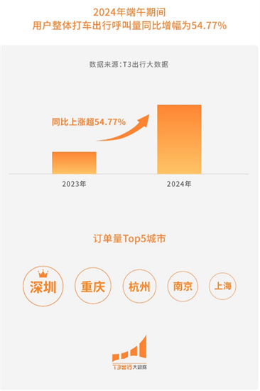 端午疊加高考 T3齣行平臺呼叫量假期同比增長54.77%_fororder_圖片1