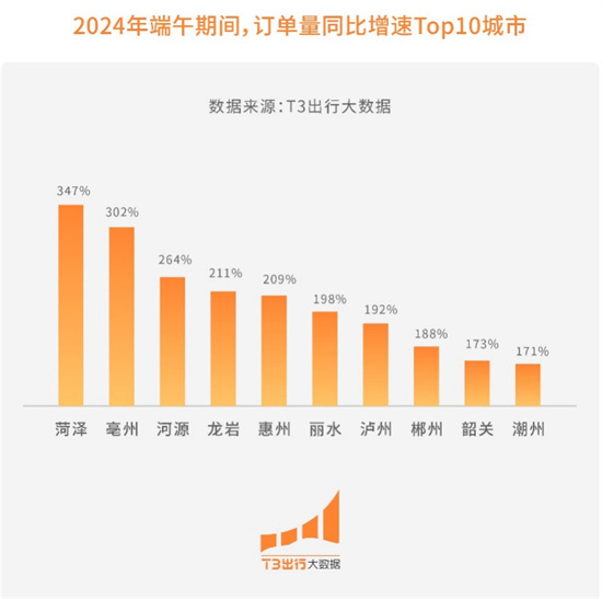 端午疊加高考 T3齣行平臺呼叫量假期同比增長54.77%_fororder_圖片2