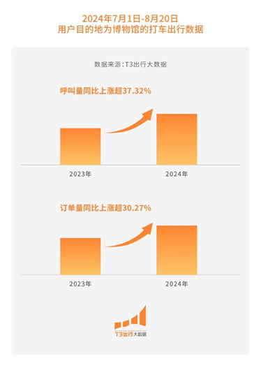 T3齣行暑期大數據：打車出行呼叫量同比增長16.9%_fororder_圖片13