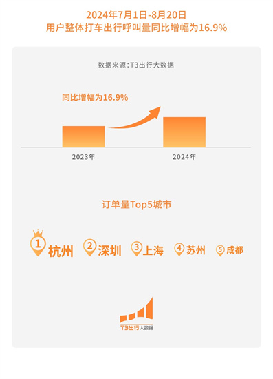 T3齣行暑期大數據：打車出行呼叫量同比增長16.9%_fororder_圖片11