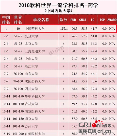 （供稿 教育列表 三吳大地南京 移動版）中國藥科大學藥學學科位列中國第一