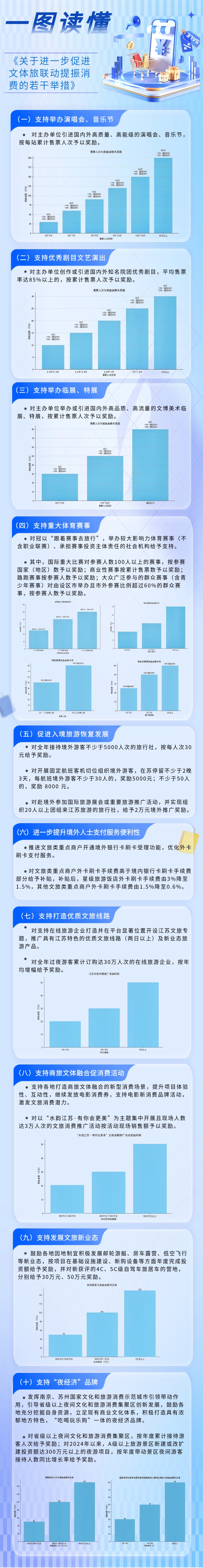 一圖讀懂《關於進一步促進文體旅聯動提振消費的若干舉措》