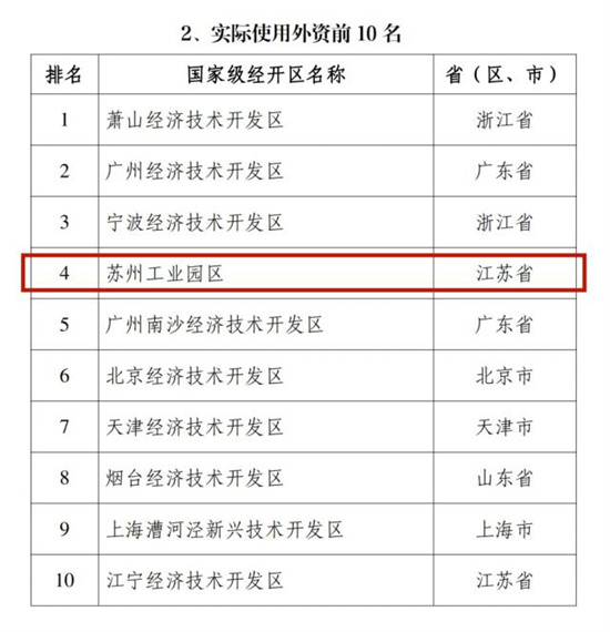 九連冠！園區蟬聯國家級經開區綜合排名第一