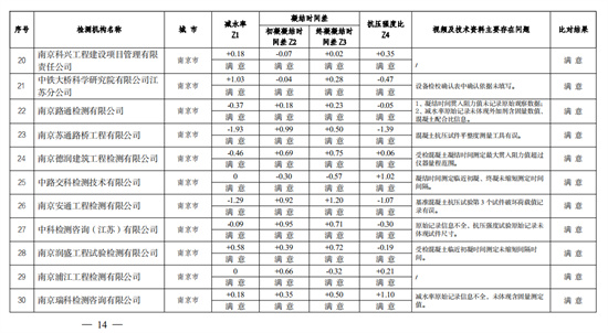 持續提升檢測技術實力 中交三航局三公司中心試驗室能力驗證獲佳績