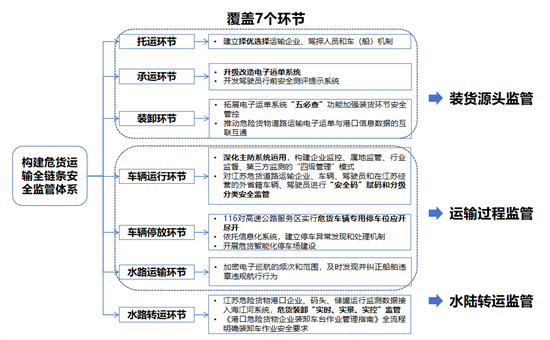 江蘇危險貨物運輸跨區域全鏈條安全監管體系交通強國建設試點任務通過正式驗收