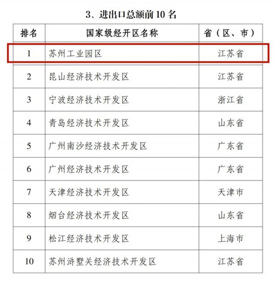 九連冠！園區蟬聯國家級經開區綜合排名第一