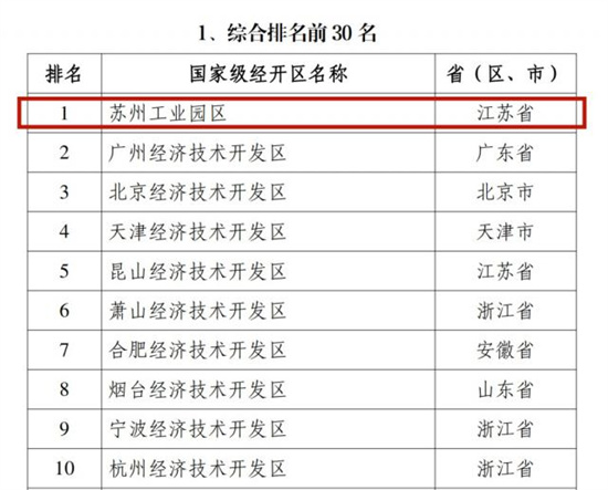 九連冠！園區蟬聯國家級經開區綜合排名第一