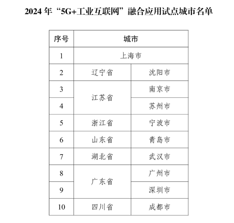 “5G+工業互聯網”融合應用試點城市出爐 江蘇兩城入選