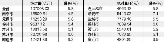 江蘇省統計局公佈2024年全省13市GDP