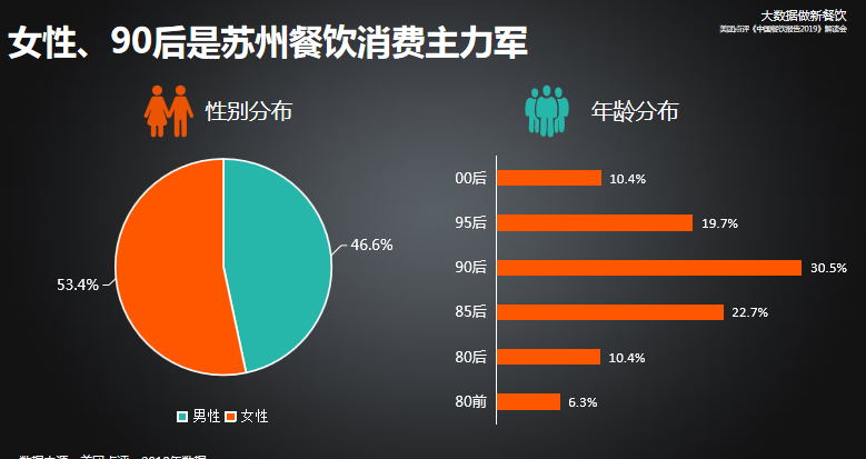 (供稿 社會廣角列表 三吳大地南京 移動版)美團大數據把脈蘇州餐飲 “90後”主導線上消費