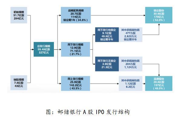 （金融列表 三吳大地南京 移動版）郵儲銀行將於12月10日上市A股