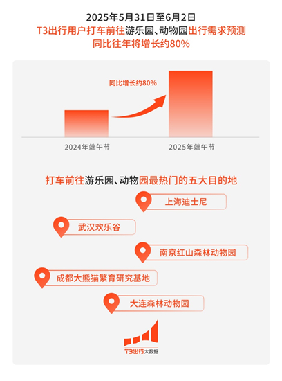 端午疊加兒童節 T3齣行預測：峰值日出行需求同比將增長40%_fororder_圖片12_副本