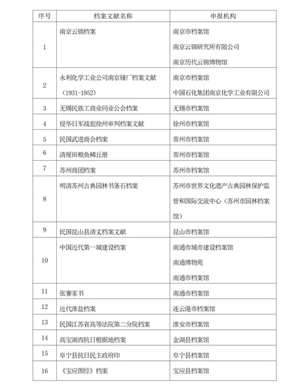 江蘇公佈第一批《江蘇檔案文獻遺産名錄》 32項檔案文獻入選_fororder_微信圖片_20251229102636_666_239