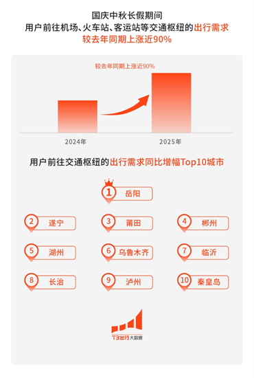 T3齣行國慶中秋長假數據：紅色景點出行需求同比增長40%_fororder_14