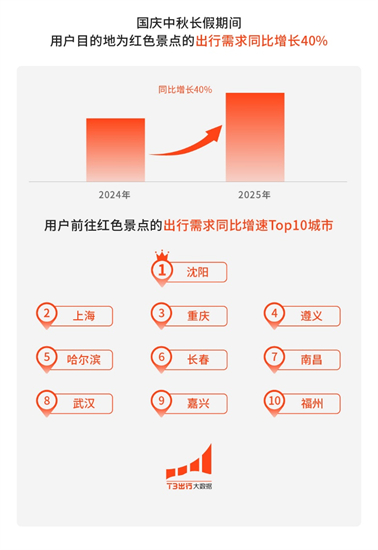T3齣行國慶中秋長假數據：紅色景點出行需求同比增長40%_fororder_15