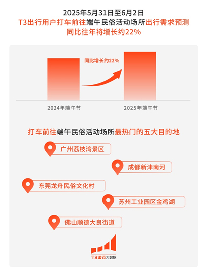 端午疊加兒童節 T3齣行預測：峰值日出行需求同比將增長40%_fororder_圖片13_副本